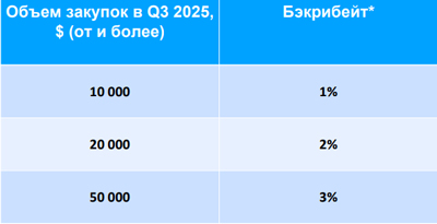 Таблица Таргеты и рибейты