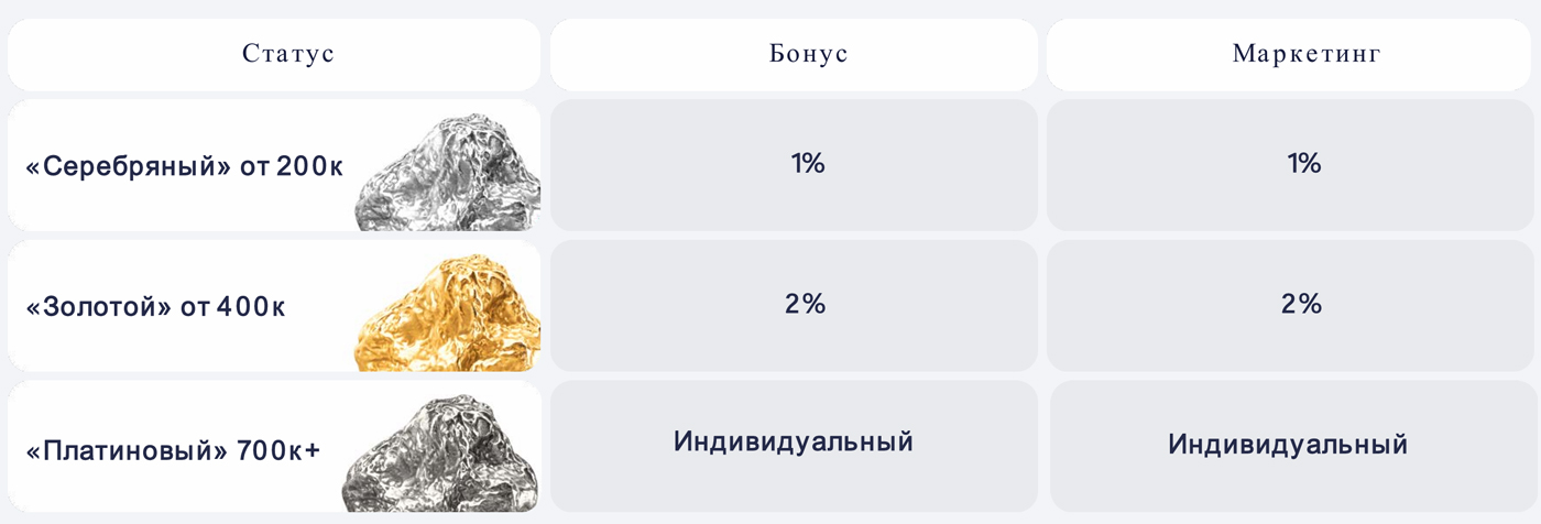 Статусы и бонусы