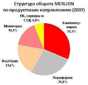 Региональная структура продаж MERLION (2007)