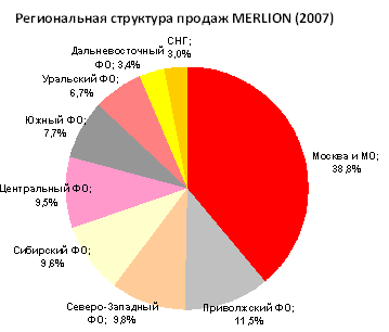 Региональная структура продаж MERLION (2007)