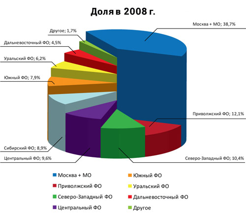 Структура бизнеса компании