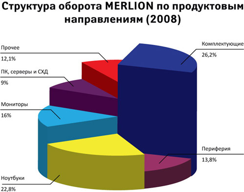 Структура оборота MERLION