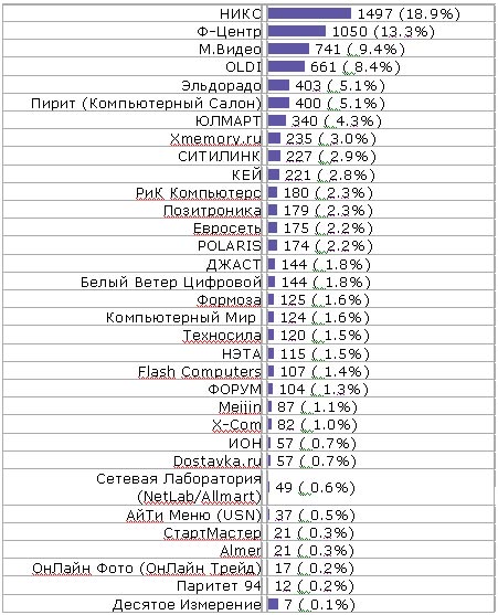 «IXBT Brand 2009 - Выбор читателей» в номинации «Лучший розничный продавец»К