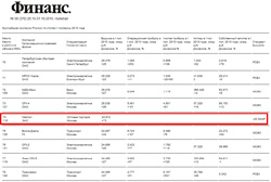MERLION – в числе крупнейших компаний России по итогам первого полугодия 2010 года