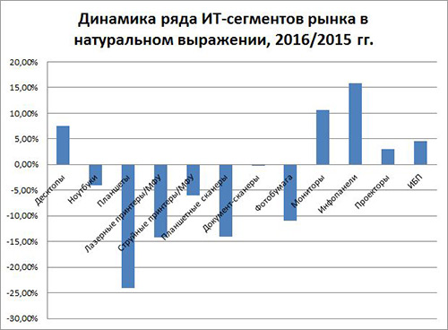 Аналитика российского ИТ-рынка от ITResearch Аналитика российского ИТ-рынка от ITResearch