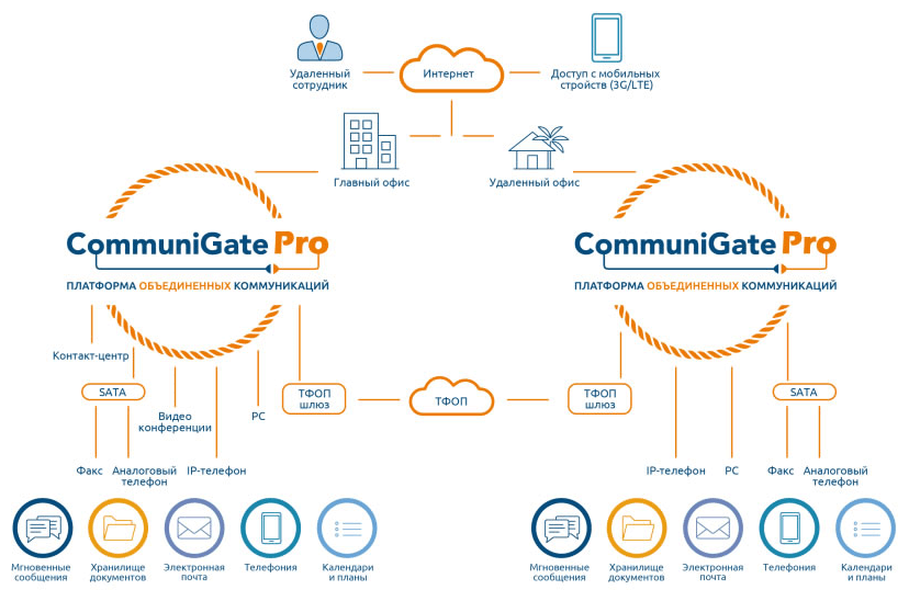 CommuniGate Pro