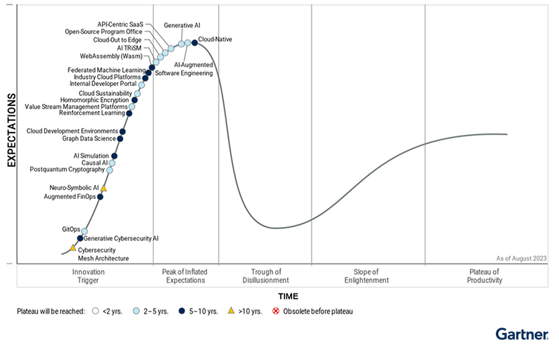 «Первая поправка» Gartner