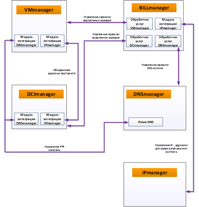 BILLmanager — платформа автоматизации предоставления сервисов.