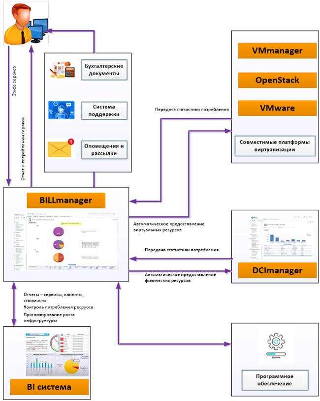 BILLmanager — платформа автоматизации предоставления сервисов (продолжение)