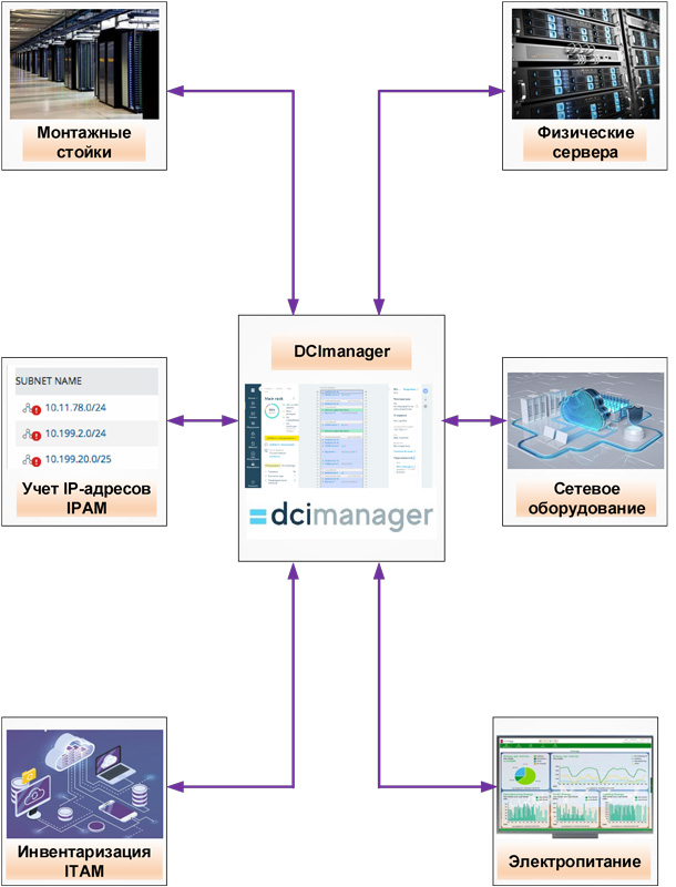 DCImanager – мультивендорная платформа автоматизации управления оборудованием (часть 1)