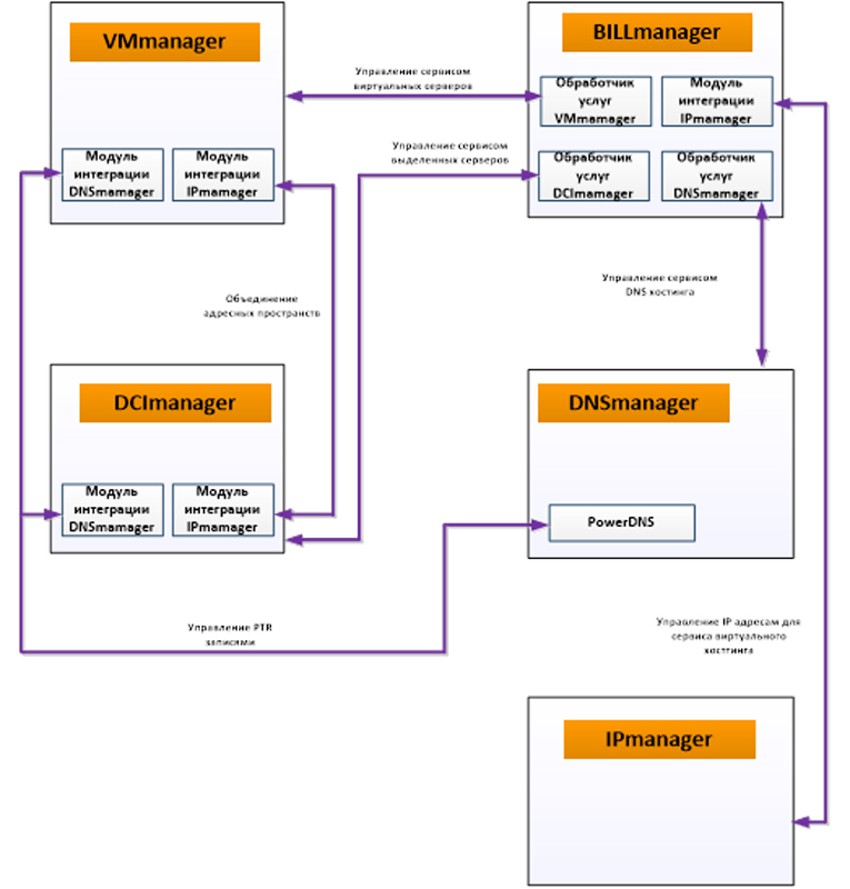 DCImanager — мультивендорная платформа автоматизации управления оборудованием (часть 2)