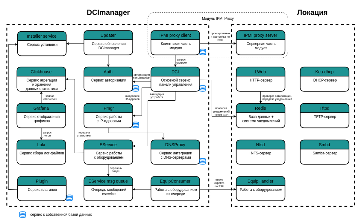 DCImanager — мультивендорная платформа автоматизации управления оборудованием (часть 2)