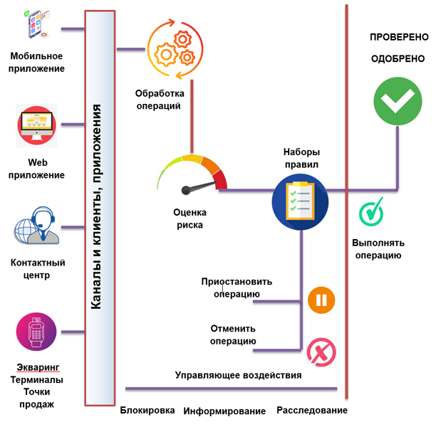 Smart Fraud Detection – система противодействия мошенничеству в каналах обслуживания клиентов