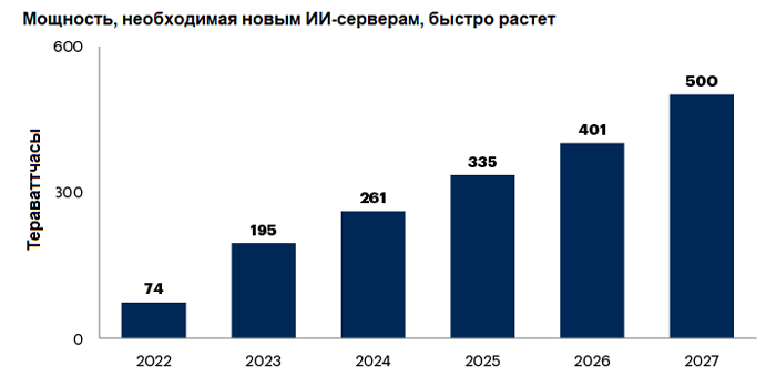 Аналитический обзор: ИТ-рынок в 2025 году «вытянет» искусственный интеллект. Если электричества хватит