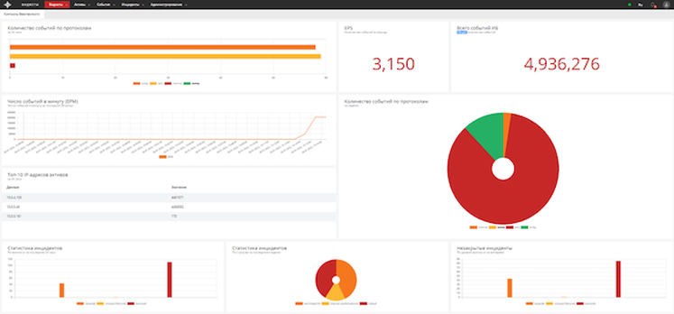 Интерфейс системы KOMRAD Enterprise SIEM. Статистика по инцидентам