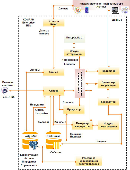 Схема референсной архитектуры системы KOMRAD Enterprise SIEM для варианта распределенной установки