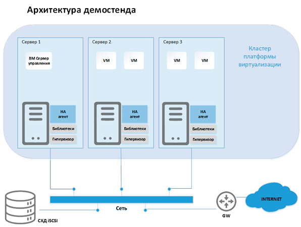 Архитектура демонстрационного стенда