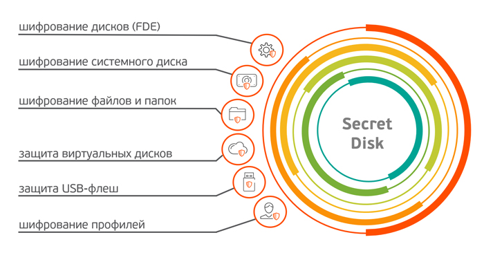 Механизмы шифрования Secret Disk 5