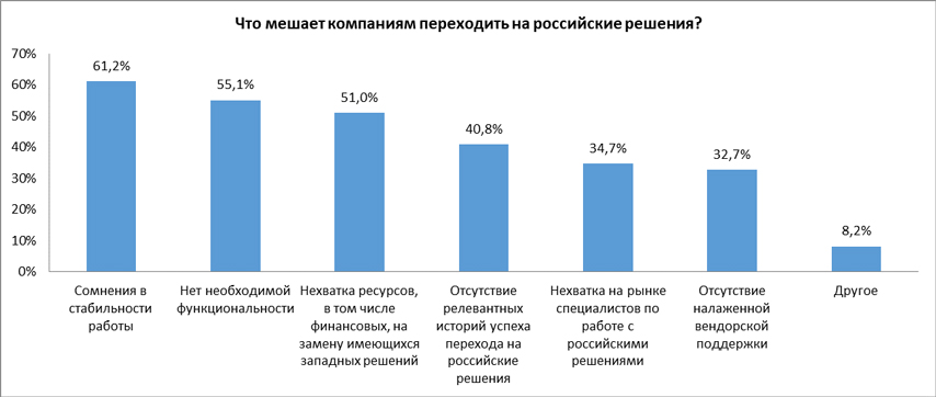 График Что мешает компаниям переходить на российские решения