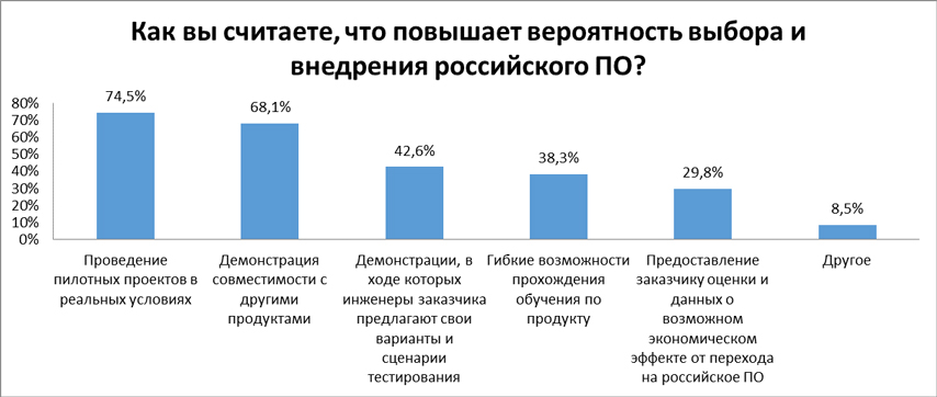 График Как вы считаете, что повышает вероятность выбора и внедрения российского ПО