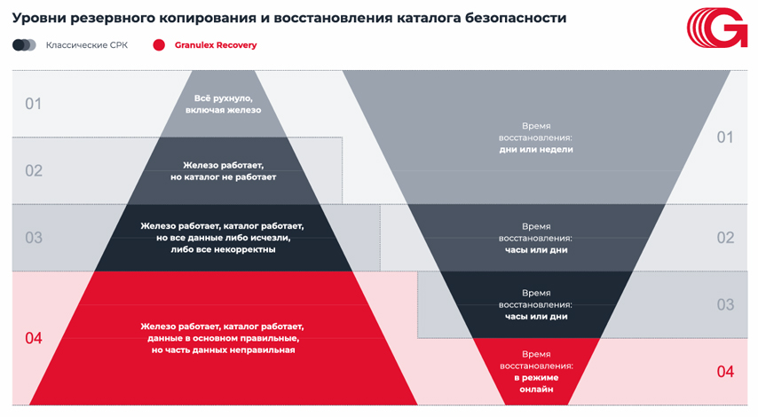 Уровни резервного копирования и восстановления каталога безопасности