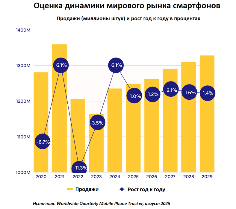 Оценка динамики мирового рынка смартфонов