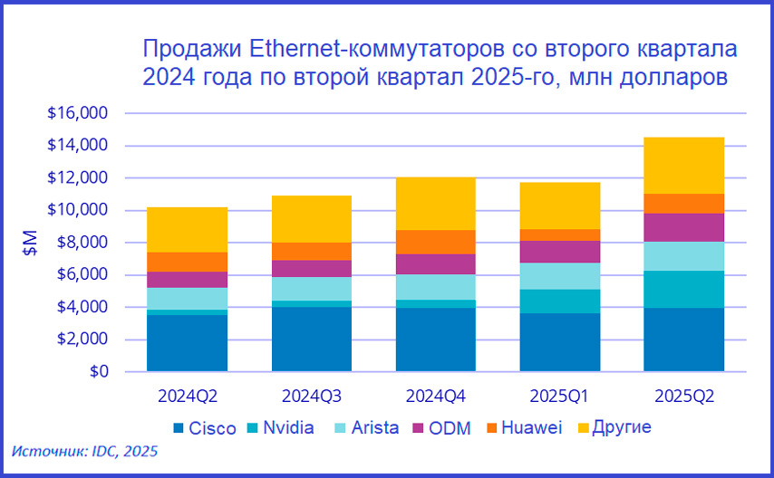 Продажи Ethernet-коммутаторов со второго квартала 2024 года по второй квартал 2025 года, млн. долларов