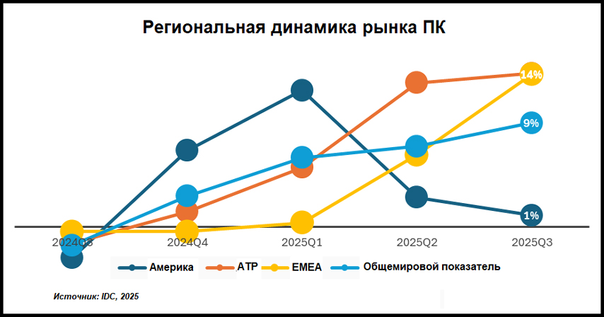 Региональная динамика рынка ПК