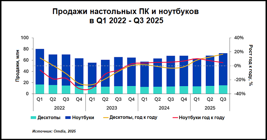 Продажи настольных ПК и ноутбуков в Q1 2022 - Q3 2025