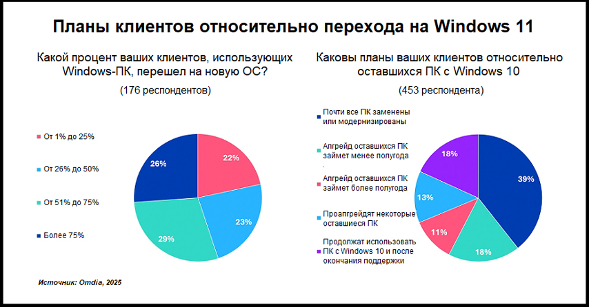 Планы клиентов относительно перехода на Windows 11