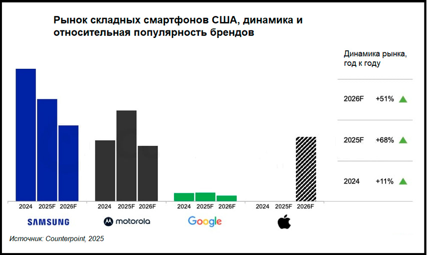 В Counterpoint полагают, что складные устройства из нишевых станут стандартом, особенно в сегменте дорогих смартфонов. 