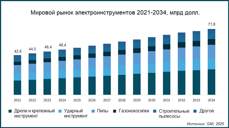 Мировой рынок электроинструментов 2021-2034, млрд. долл.