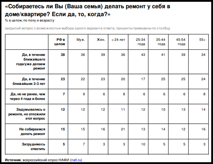 Таблица НАФИ