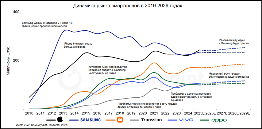 Динамика рынка смартфонов в 2010-2029 годах