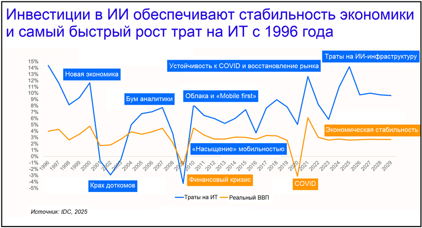 Инвестиции в ИИ обеспечивают стабильность экономики и самый быстрый рост трат на ИТ с 1996 года