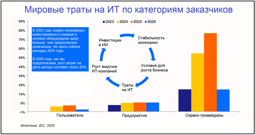 Мировые траты на ИТ по категориям заказчиков