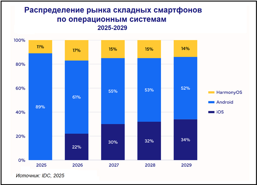 Распределение рынка складных смартфонов по операционным системам 2025-2029