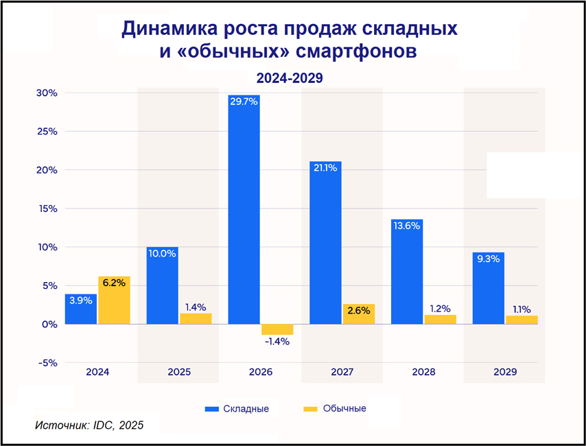 Динамика роста продаж складных и «обычных» смартфонов 2024-2029