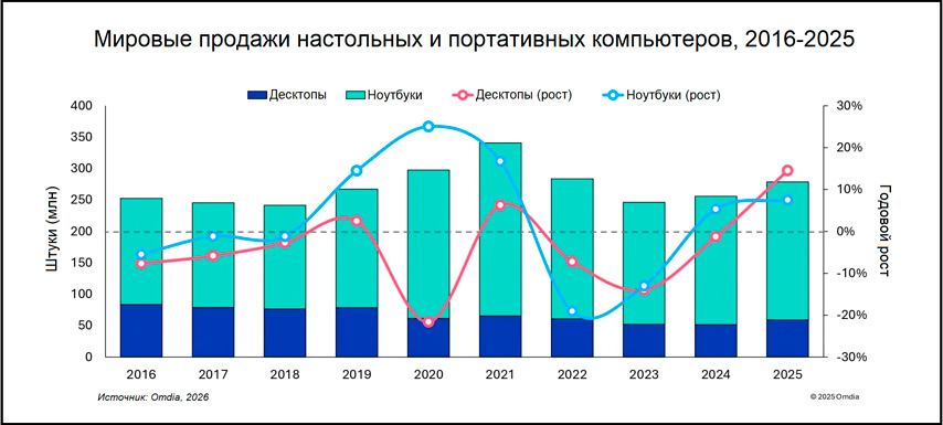 Мировые продажи настольных и портативных компьютеров, 2016-2025