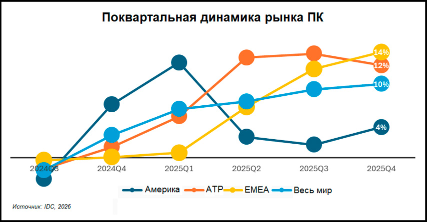 Поквартальная динамика рынка ПК