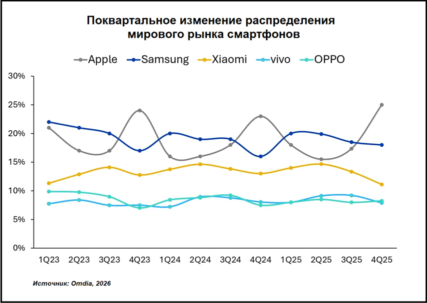 Поквартальное изменение распределение мирового рынка смартфонов