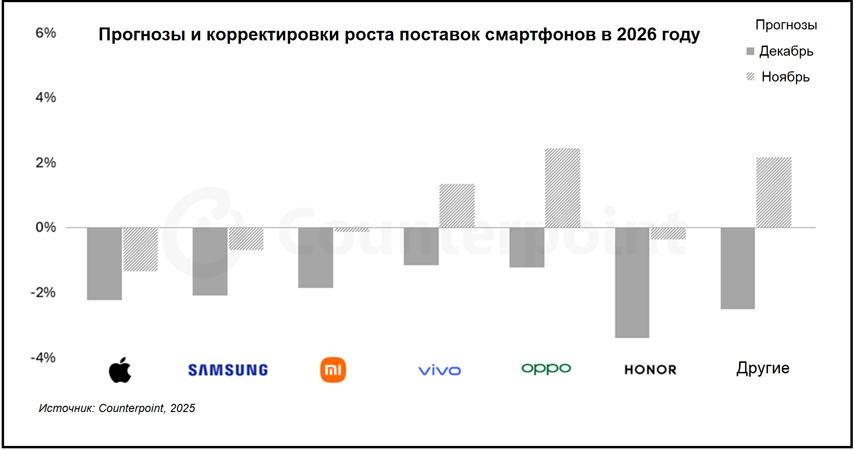 Прогнозы и корректировки роста поставок смартфонов в 2026 году