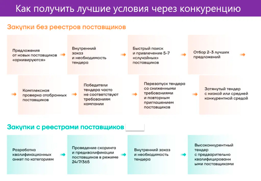 Как получить лучшие условия через конкуренцию