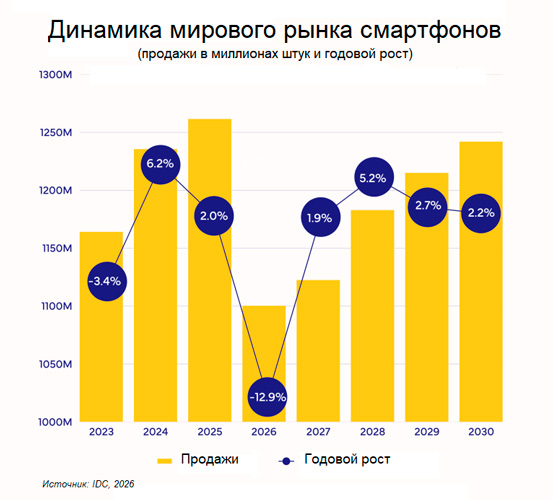 Динамика мирового рынка смартфонов