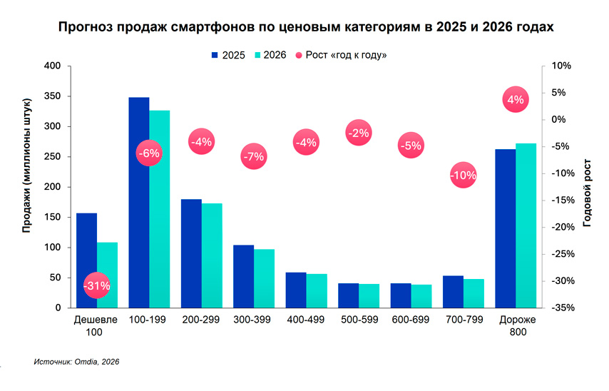 Прогноз продажи смартфонов по ценовым категориям в 2025 и 2026 годах
