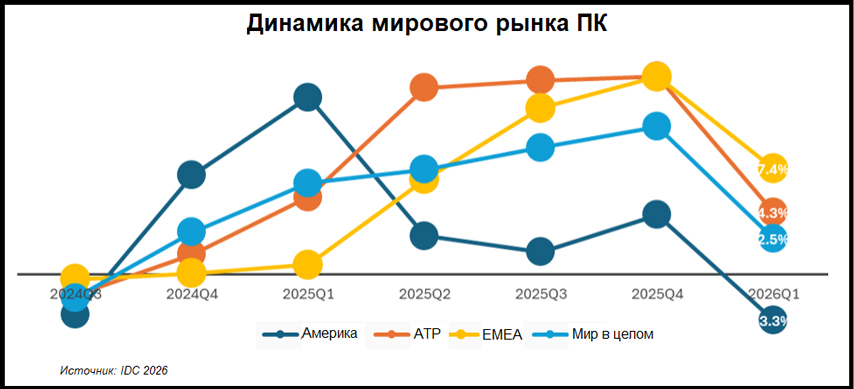 Динамика мирового рынка ПК