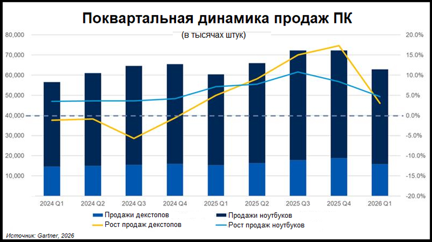 Поквартальная динамика продаж ПК