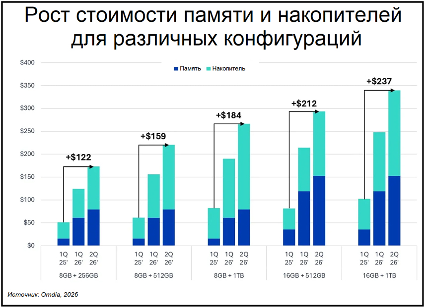Поквартальная динамика продаж ПК