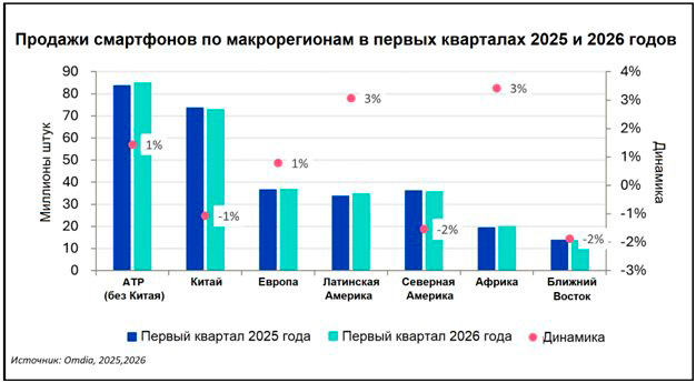 Продажа смартфонов по макрорегионам в первых кварталах 2025 и 2026 годов