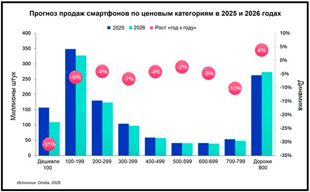 Прогноз продаж смартфонов по ценовым категориям в 2025 и 2026 годах